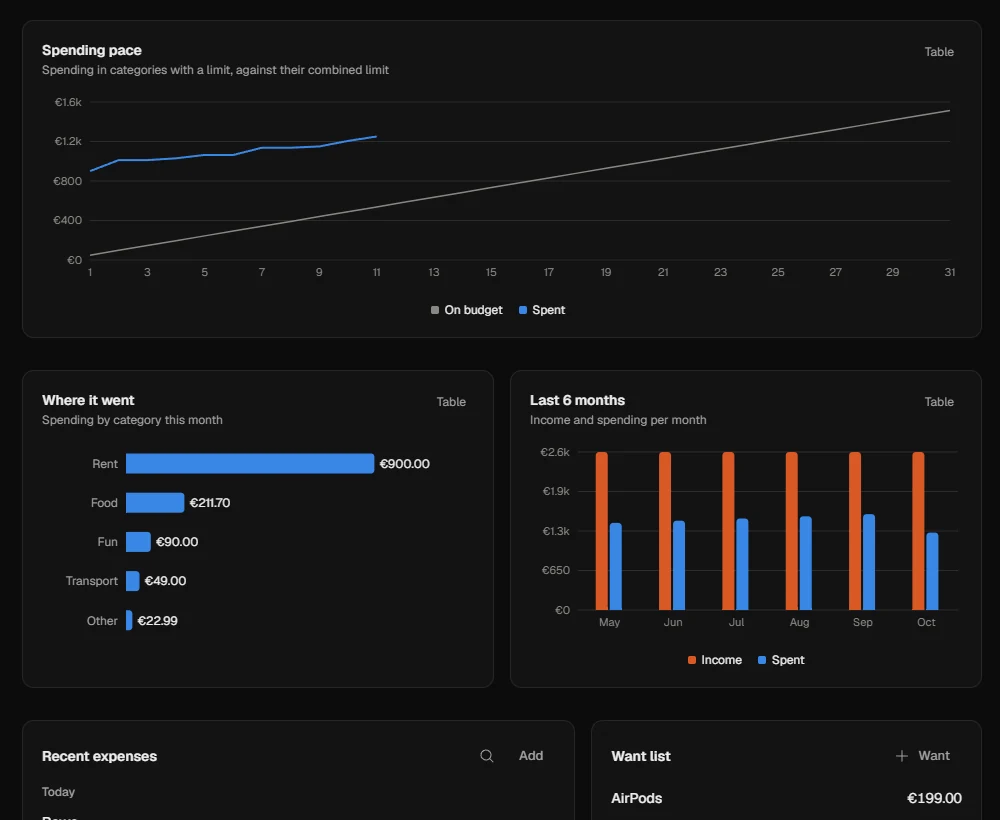 Spending pace, spending by category and the last six months